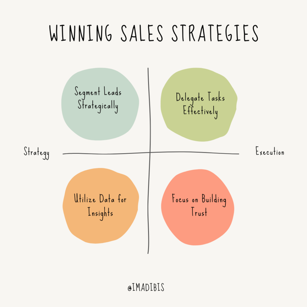 An engaging quadrant graphic highlighting four essential elements of winning sales strategies: segmenting leads, delegating tasks, utilizing data, and building trust.
